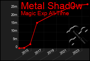 Total Graph of Metal Shad0w