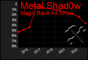 Total Graph of Metal Shad0w