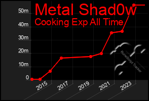 Total Graph of Metal Shad0w