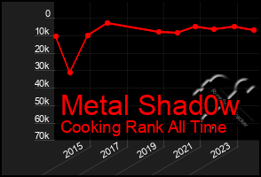 Total Graph of Metal Shad0w