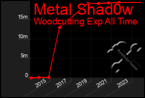 Total Graph of Metal Shad0w