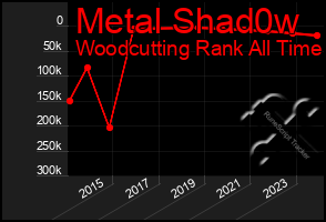 Total Graph of Metal Shad0w