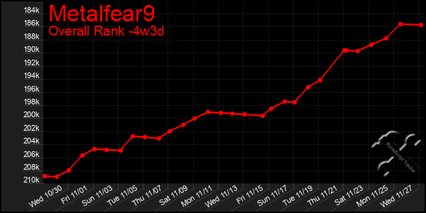 Last 31 Days Graph of Metalfear9