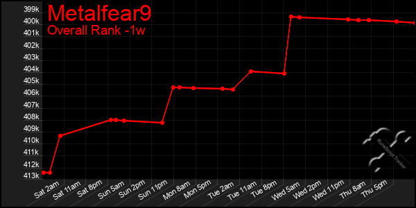1 Week Graph of Metalfear9