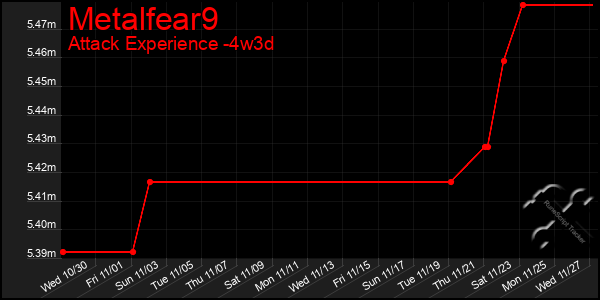 Last 31 Days Graph of Metalfear9