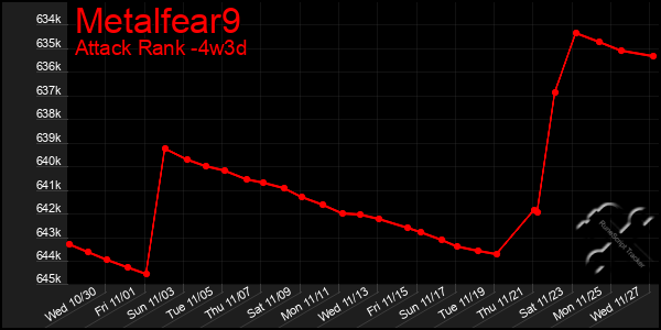 Last 31 Days Graph of Metalfear9