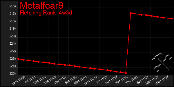 Last 31 Days Graph of Metalfear9