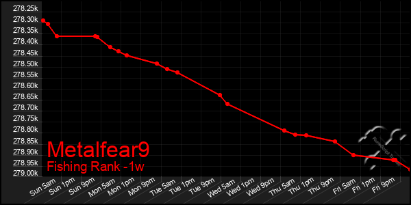 Last 7 Days Graph of Metalfear9