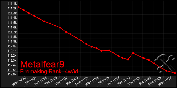 Last 31 Days Graph of Metalfear9