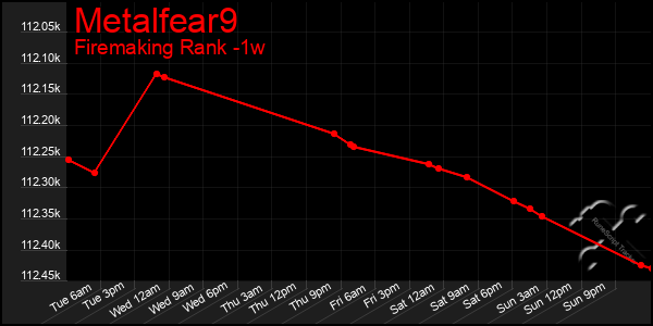 Last 7 Days Graph of Metalfear9