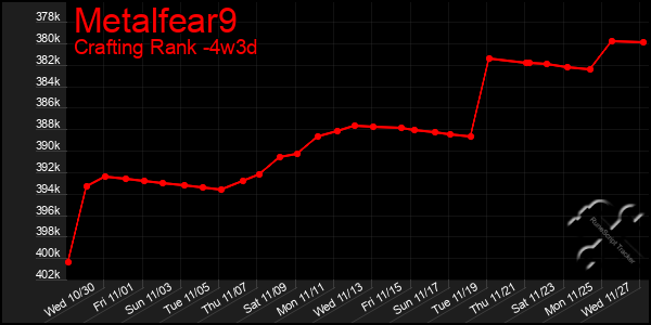 Last 31 Days Graph of Metalfear9