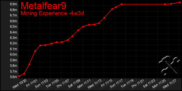 Last 31 Days Graph of Metalfear9