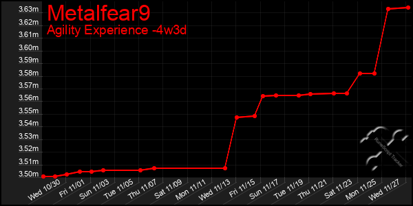 Last 31 Days Graph of Metalfear9