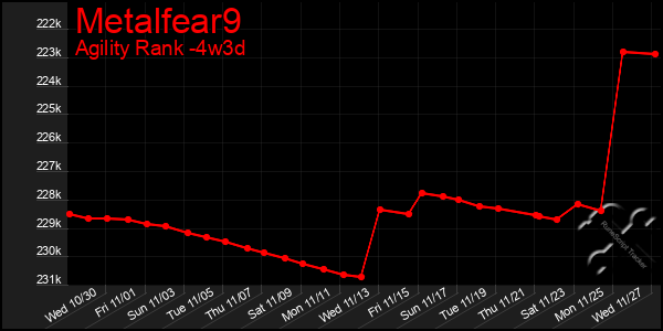 Last 31 Days Graph of Metalfear9