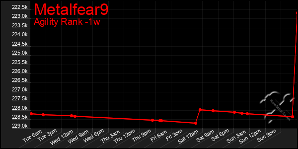 Last 7 Days Graph of Metalfear9