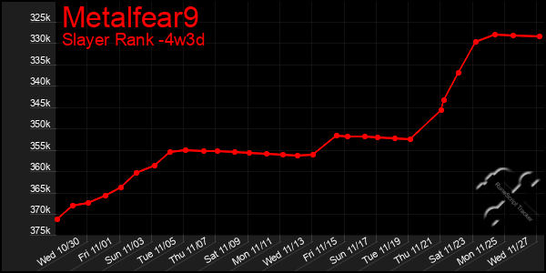 Last 31 Days Graph of Metalfear9