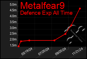 Total Graph of Metalfear9