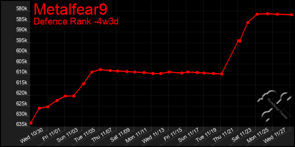 Last 31 Days Graph of Metalfear9