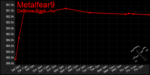 Last 7 Days Graph of Metalfear9