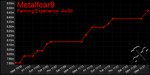 Last 31 Days Graph of Metalfear9