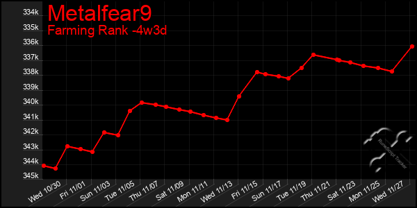 Last 31 Days Graph of Metalfear9