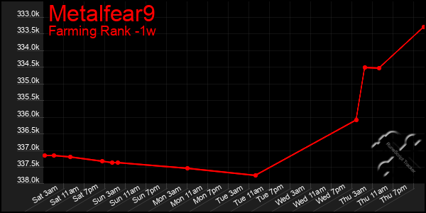 Last 7 Days Graph of Metalfear9