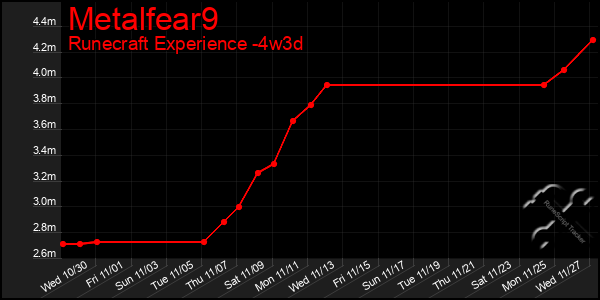 Last 31 Days Graph of Metalfear9