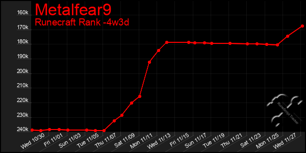 Last 31 Days Graph of Metalfear9