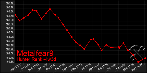 Last 31 Days Graph of Metalfear9