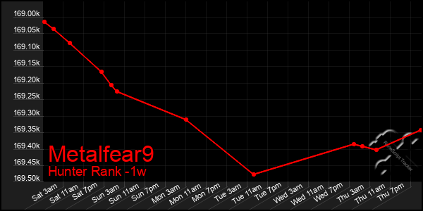 Last 7 Days Graph of Metalfear9