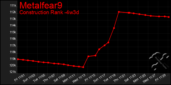 Last 31 Days Graph of Metalfear9