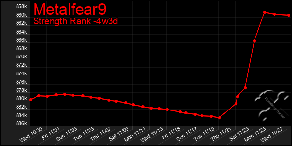 Last 31 Days Graph of Metalfear9