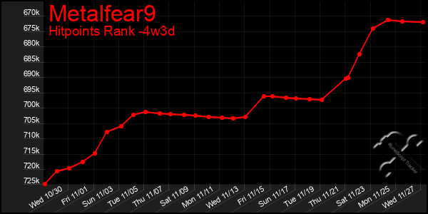 Last 31 Days Graph of Metalfear9