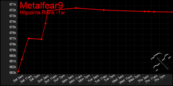 Last 7 Days Graph of Metalfear9