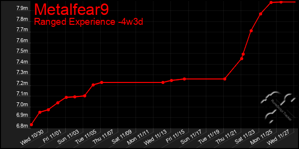 Last 31 Days Graph of Metalfear9