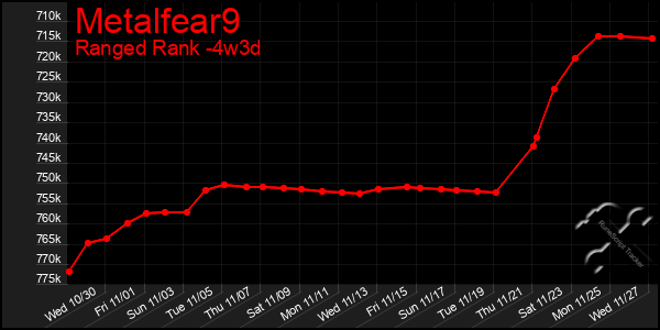 Last 31 Days Graph of Metalfear9