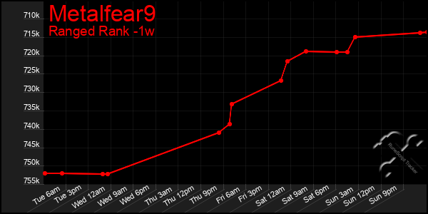 Last 7 Days Graph of Metalfear9