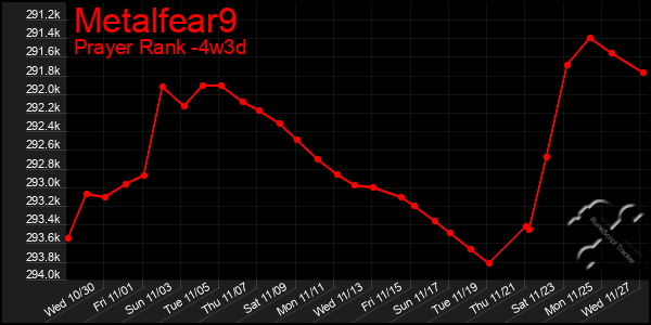 Last 31 Days Graph of Metalfear9