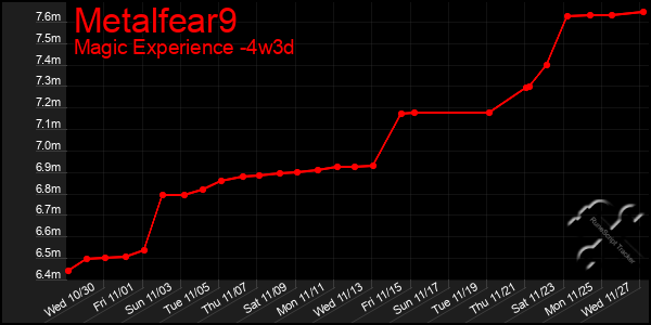 Last 31 Days Graph of Metalfear9