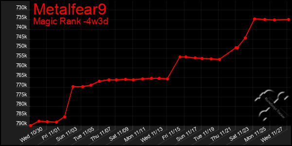 Last 31 Days Graph of Metalfear9