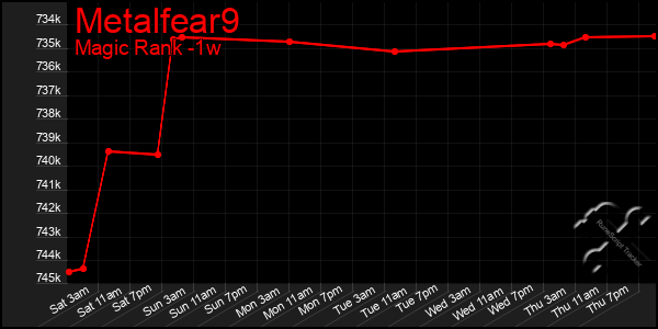 Last 7 Days Graph of Metalfear9