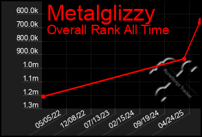 Total Graph of Metalglizzy