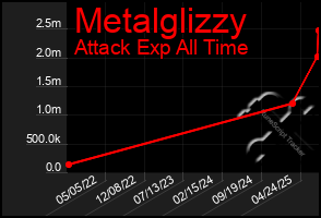 Total Graph of Metalglizzy