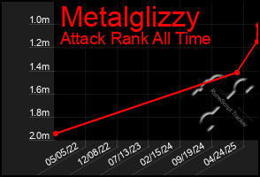 Total Graph of Metalglizzy
