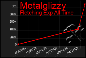 Total Graph of Metalglizzy