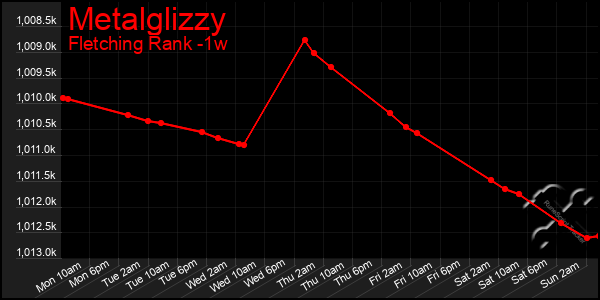 Last 7 Days Graph of Metalglizzy