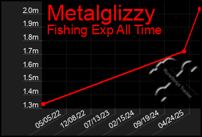 Total Graph of Metalglizzy