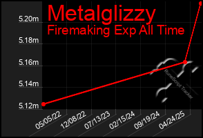 Total Graph of Metalglizzy