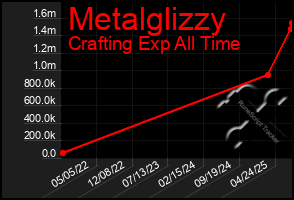 Total Graph of Metalglizzy