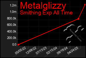 Total Graph of Metalglizzy